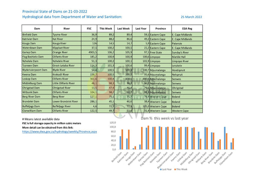 Provincial State of Dams on 21-03-2022