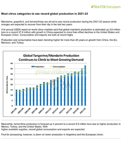 Most citrus categories to see record global production in 2021-22