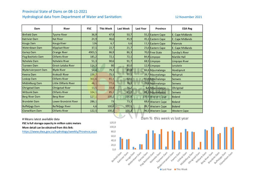 Provincial State of Dams on 08-11-2021