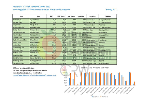 Provincial State of Dams on 23-05-2022