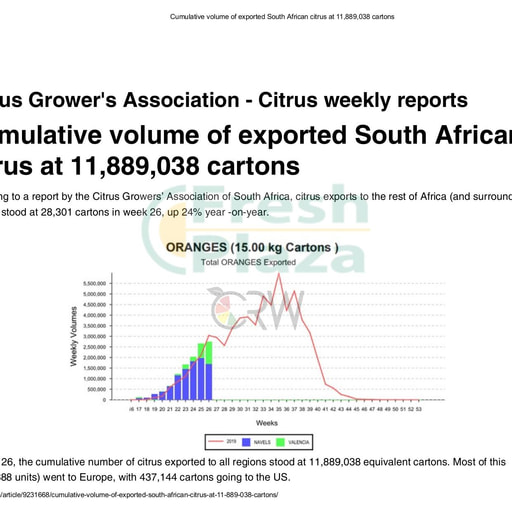 Cumulative volume of exported South African citrus at 11,889,038 cartons
