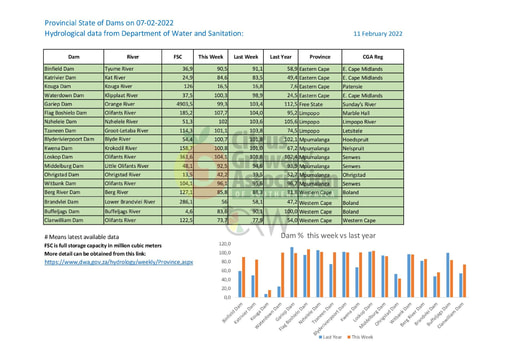 Provincial State of Dams on 07-02-2022