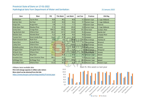 Provincial State of Dams on 17-01-2022